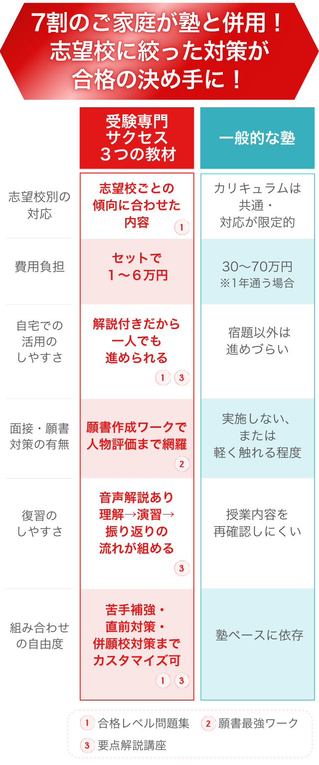 7割のご家庭が塾と併用!志望校に絞った対策が合格の決め手に!